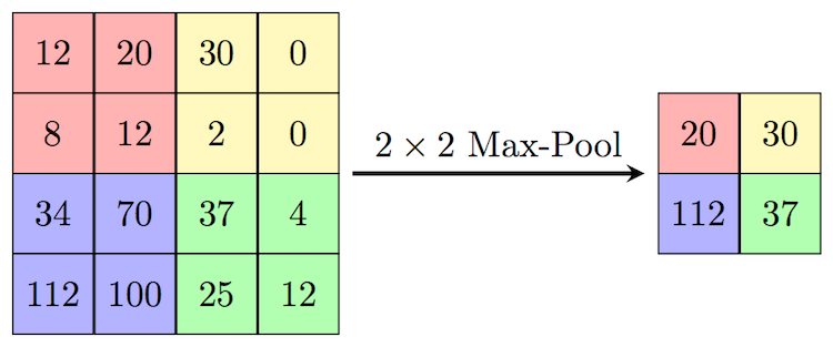 How max pooling works