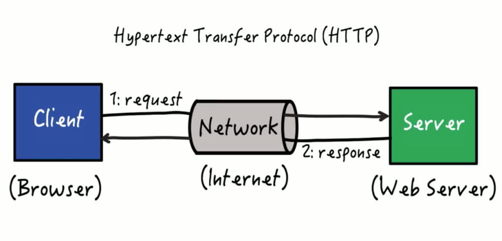 Http Request Response