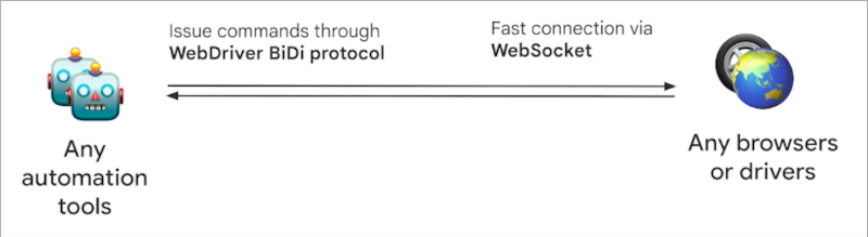 webdriver bidi architecture
