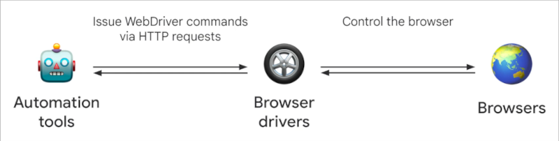 webdriver classic architecture